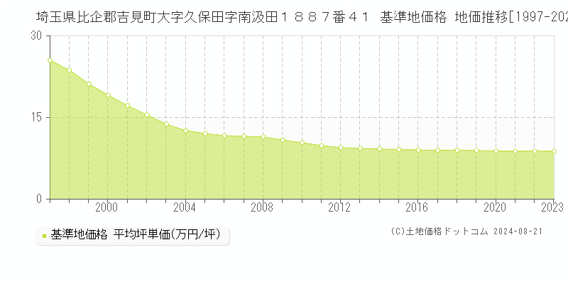 埼玉県比企郡吉見町大字久保田字南汲田１８８７番４１ 基準地価格 地価推移[1997-2023]