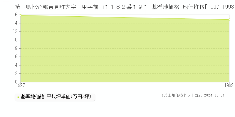 埼玉県比企郡吉見町大字田甲字前山１１８２番１９１ 基準地価格 地価推移[1997-1998]