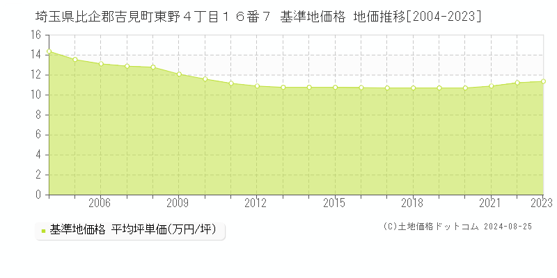 埼玉県比企郡吉見町東野４丁目１６番７ 基準地価 地価推移[2004-2024]