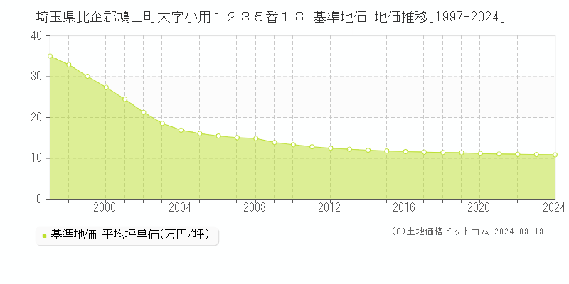 埼玉県比企郡鳩山町大字小用１２３５番１８ 基準地価 地価推移[1997-2024]