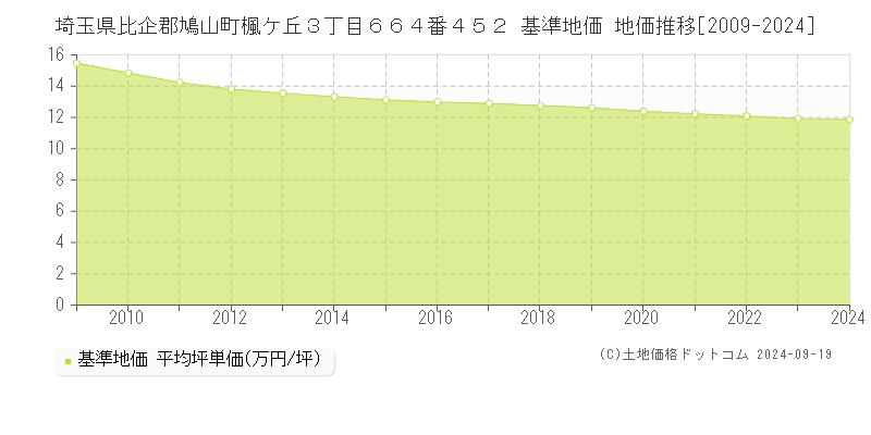 埼玉県比企郡鳩山町楓ケ丘３丁目６６４番４５２ 基準地価 地価推移[2009-2024]