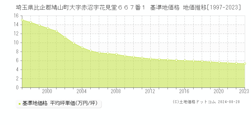 埼玉県比企郡鳩山町大字赤沼字花見堂６６７番１ 基準地価格 地価推移[1997-2023]