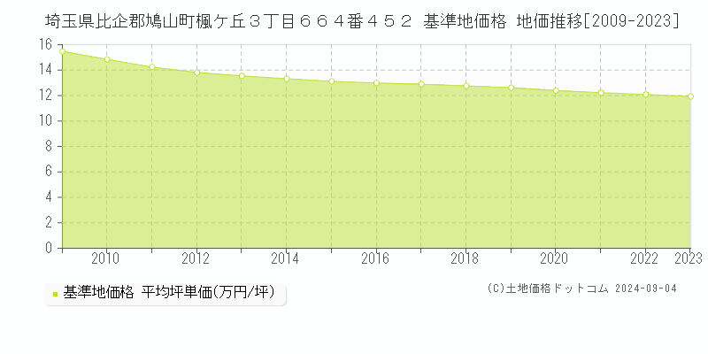 埼玉県比企郡鳩山町楓ケ丘３丁目６６４番４５２ 基準地価 地価推移[2009-2024]