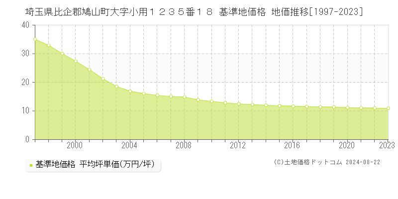 埼玉県比企郡鳩山町大字小用１２３５番１８ 基準地価格 地価推移[1997-2023]