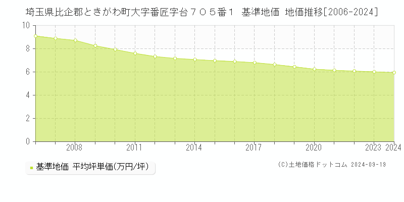 埼玉県比企郡ときがわ町大字番匠字台７０５番１ 基準地価 地価推移[2006-2024]