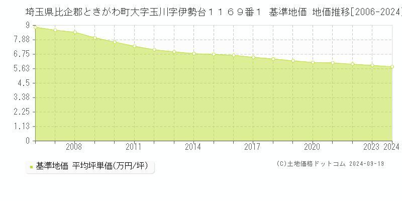 埼玉県比企郡ときがわ町大字玉川字伊勢台１１６９番１ 基準地価 地価推移[2006-2024]