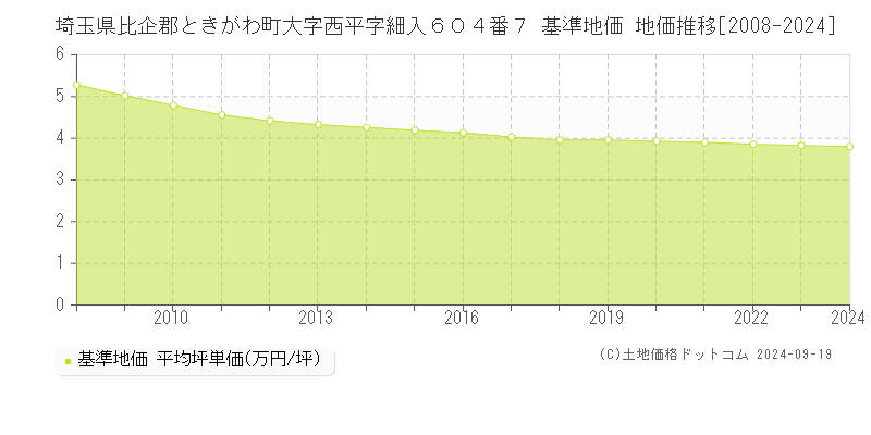 埼玉県比企郡ときがわ町大字西平字細入６０４番７ 基準地価 地価推移[2008-2024]