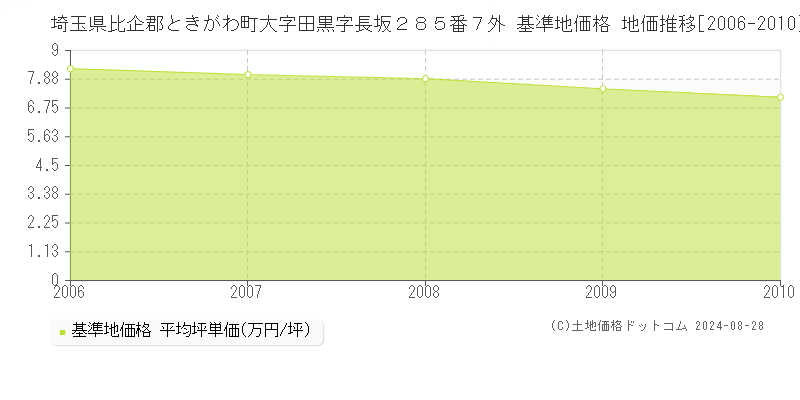 埼玉県比企郡ときがわ町大字田黒字長坂２８５番７外 基準地価 地価推移[2006-2010]