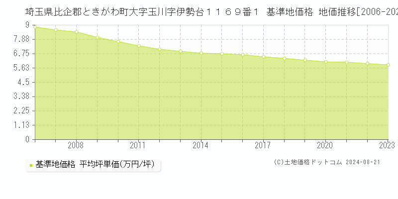 埼玉県比企郡ときがわ町大字玉川字伊勢台１１６９番１ 基準地価格 地価推移[2006-2023]