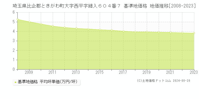 埼玉県比企郡ときがわ町大字西平字細入６０４番７ 基準地価格 地価推移[2008-2023]