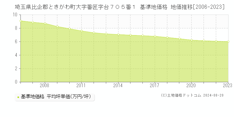 埼玉県比企郡ときがわ町大字番匠字台７０５番１ 基準地価格 地価推移[2006-2023]