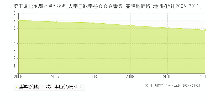 埼玉県比企郡ときがわ町大字日影字谷８８９番５ 基準地価格 地価推移[2006-2011]