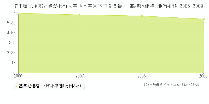 埼玉県比企郡ときがわ町大字桃木字谷下田９５番１ 基準地価 地価推移[2006-2009]