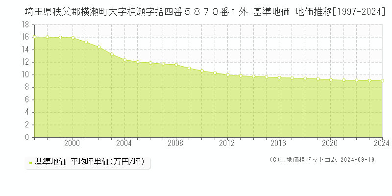 埼玉県秩父郡横瀬町大字横瀬字拾四番５８７８番１外 基準地価 地価推移[1997-2024]