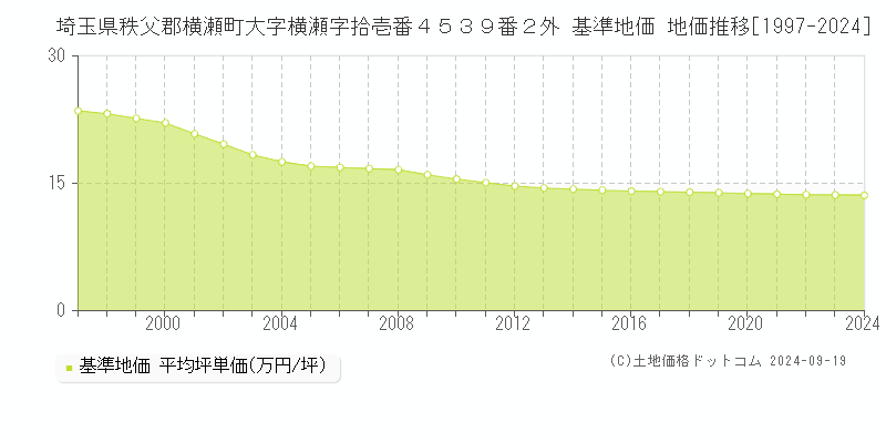 埼玉県秩父郡横瀬町大字横瀬字拾壱番４５３９番２外 基準地価 地価推移[1997-2024]