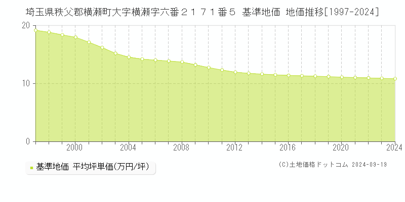 埼玉県秩父郡横瀬町大字横瀬字六番２１７１番５ 基準地価 地価推移[1997-2024]