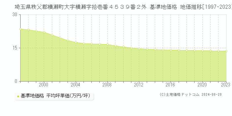 埼玉県秩父郡横瀬町大字横瀬字拾壱番４５３９番２外 基準地価格 地価推移[1997-2023]