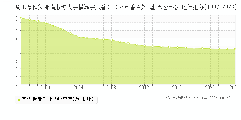 埼玉県秩父郡横瀬町大字横瀬字八番３３２６番４外 基準地価格 地価推移[1997-2023]