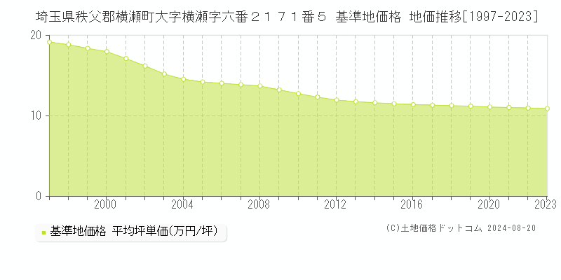 埼玉県秩父郡横瀬町大字横瀬字六番２１７１番５ 基準地価格 地価推移[1997-2023]