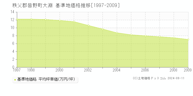 大淵(秩父郡皆野町)の基準地価格推移グラフ(坪単価)[1997-2009年]