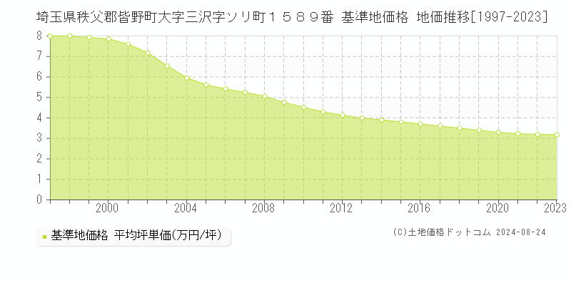 埼玉県秩父郡皆野町大字三沢字ソリ町１５８９番 基準地価 地価推移[1997-2024]