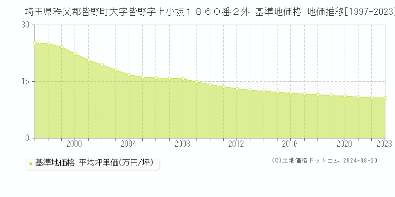 埼玉県秩父郡皆野町大字皆野字上小坂１８６０番２外 基準地価格 地価推移[1997-2023]