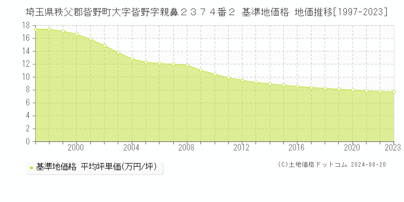 埼玉県秩父郡皆野町大字皆野字親鼻２３７４番２ 基準地価格 地価推移[1997-2023]