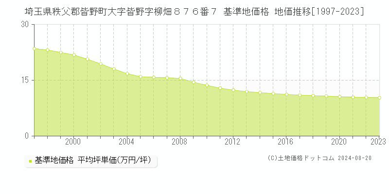 埼玉県秩父郡皆野町大字皆野字柳畑８７６番７ 基準地価格 地価推移[1997-2023]