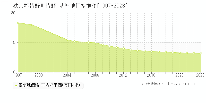 皆野(秩父郡皆野町)の基準地価格推移グラフ(坪単価)[1997-2023年]