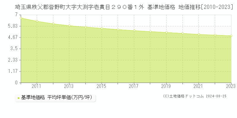 埼玉県秩父郡皆野町大字大渕字壱貫目２９０番１外 基準地価格 地価推移[2010-2023]