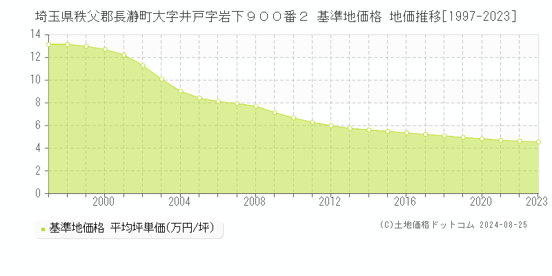 埼玉県秩父郡長瀞町大字井戸字岩下９００番２ 基準地価格 地価推移[1997-2023]