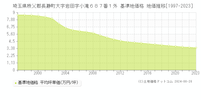 埼玉県秩父郡長瀞町大字岩田字小滝６８７番１外 基準地価格 地価推移[1997-2023]