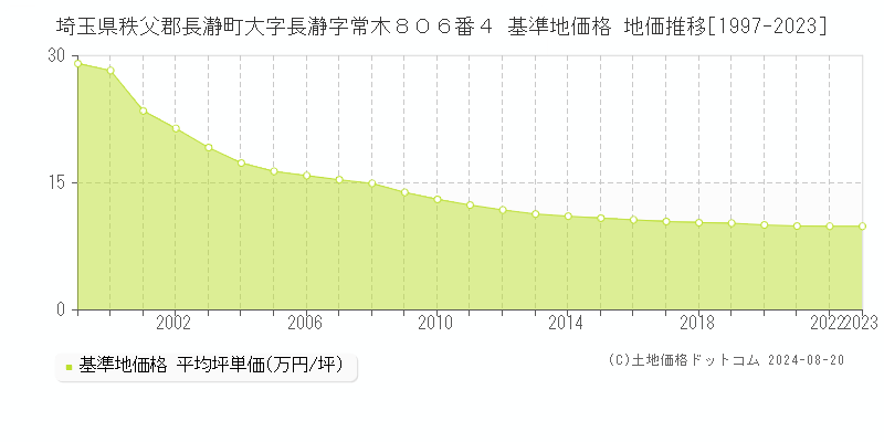 埼玉県秩父郡長瀞町大字長瀞字常木８０６番４ 基準地価格 地価推移[1997-2023]