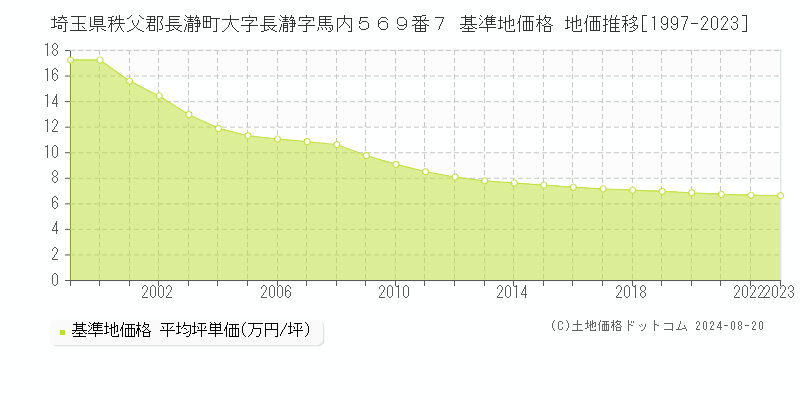 埼玉県秩父郡長瀞町大字長瀞字馬内５６９番７ 基準地価格 地価推移[1997-2023]