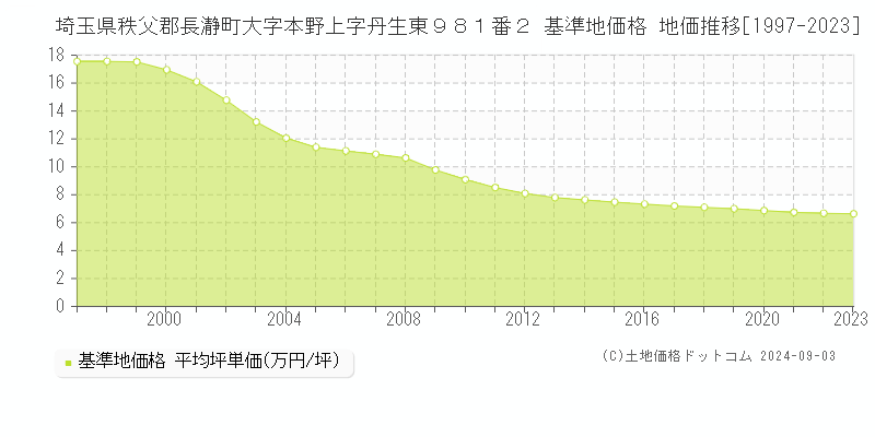 埼玉県秩父郡長瀞町大字本野上字丹生東９８１番２ 基準地価格 地価推移[1997-2023]