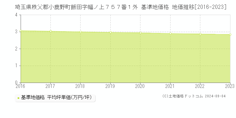 埼玉県秩父郡小鹿野町飯田字幅ノ上７５７番１外 基準地価格 地価推移[2016-2023]