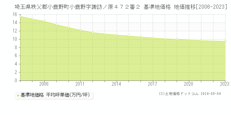 埼玉県秩父郡小鹿野町小鹿野字諏訪ノ原４７２番２ 基準地価 地価推移[2006-2024]