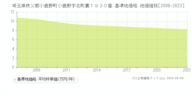 埼玉県秩父郡小鹿野町小鹿野字北町裏１９３０番 基準地価 地価推移[2006-2024]