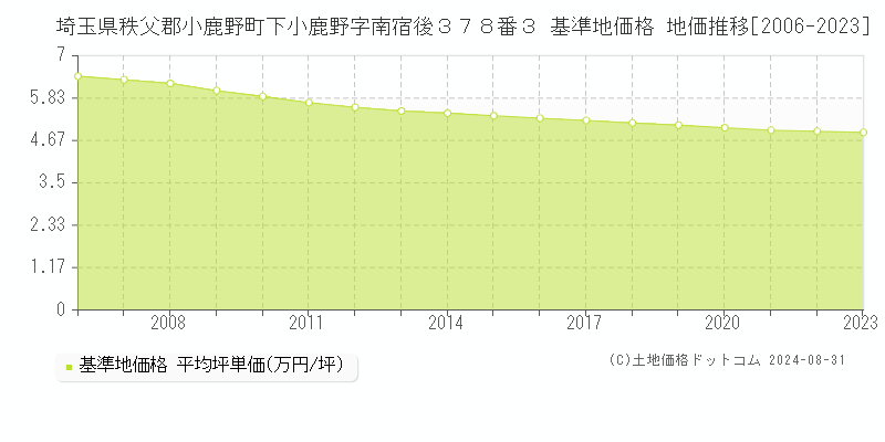 埼玉県秩父郡小鹿野町下小鹿野字南宿後３７８番３ 基準地価格 地価推移[2006-2023]