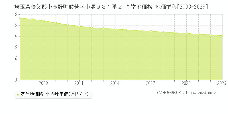 埼玉県秩父郡小鹿野町般若字小塚９３１番２ 基準地価格 地価推移[2006-2023]