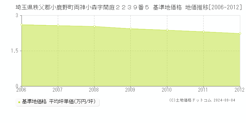 埼玉県秩父郡小鹿野町両神小森字間庭２２３９番５ 基準地価格 地価推移[2006-2012]