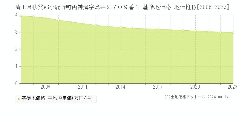 埼玉県秩父郡小鹿野町両神薄字鳥井２７０９番１ 基準地価格 地価推移[2006-2023]