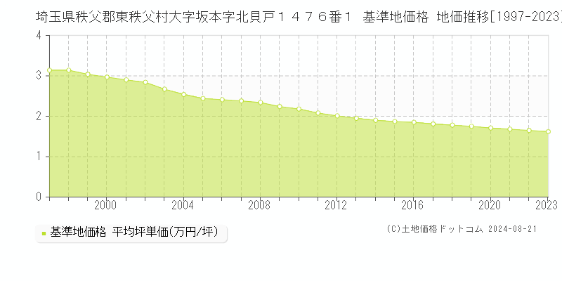 埼玉県秩父郡東秩父村大字坂本字北貝戸１４７６番１ 基準地価 地価推移[1997-2024]