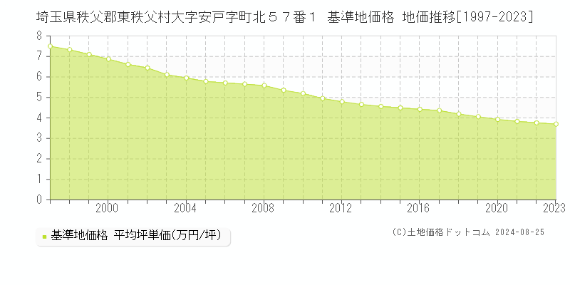 埼玉県秩父郡東秩父村大字安戸字町北５７番１ 基準地価格 地価推移[1997-2023]