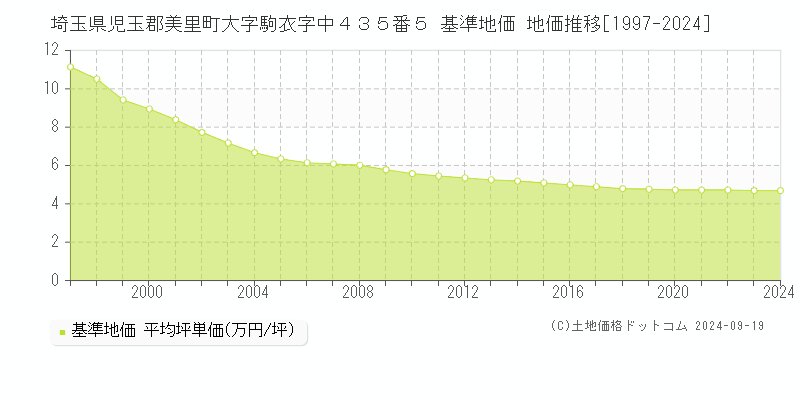 埼玉県児玉郡美里町大字駒衣字中４３５番５ 基準地価 地価推移[1997-2024]