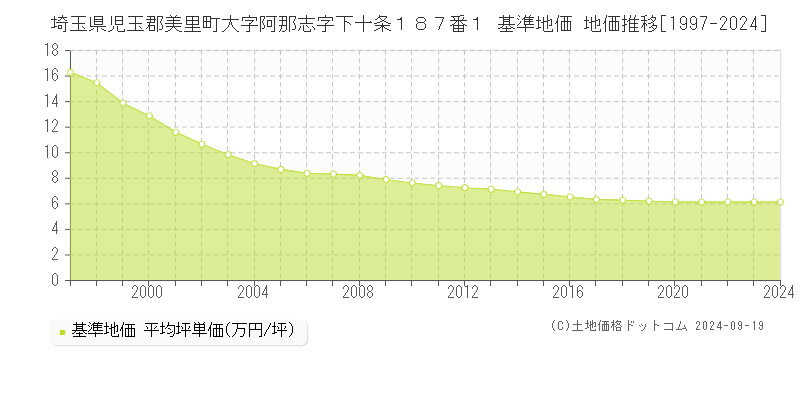 埼玉県児玉郡美里町大字阿那志字下十条１８７番１ 基準地価 地価推移[1997-2024]