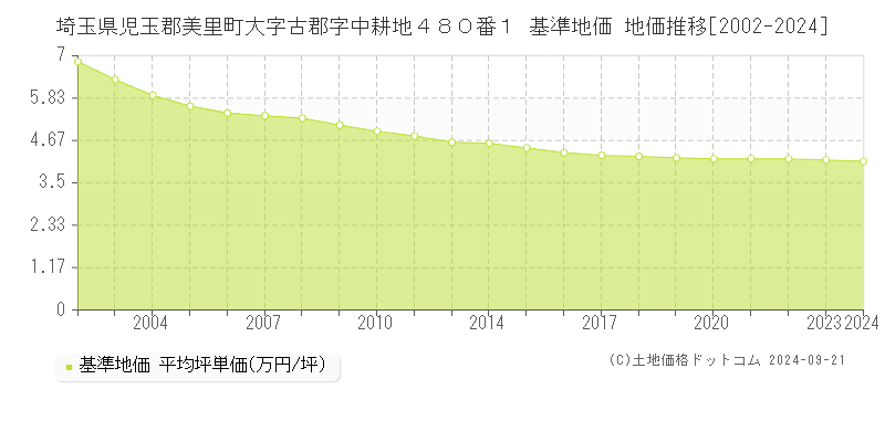 埼玉県児玉郡美里町大字古郡字中耕地４８０番１ 基準地価 地価推移[2002-2024]