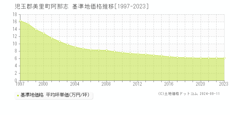 阿那志(児玉郡美里町)の基準地価推移グラフ(坪単価)[1997-2024年]