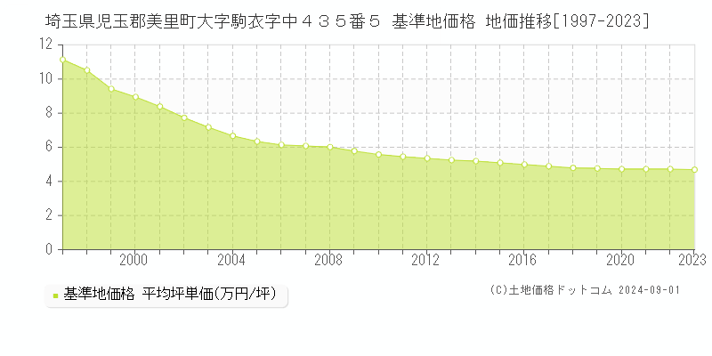 埼玉県児玉郡美里町大字駒衣字中４３５番５ 基準地価 地価推移[1997-2024]