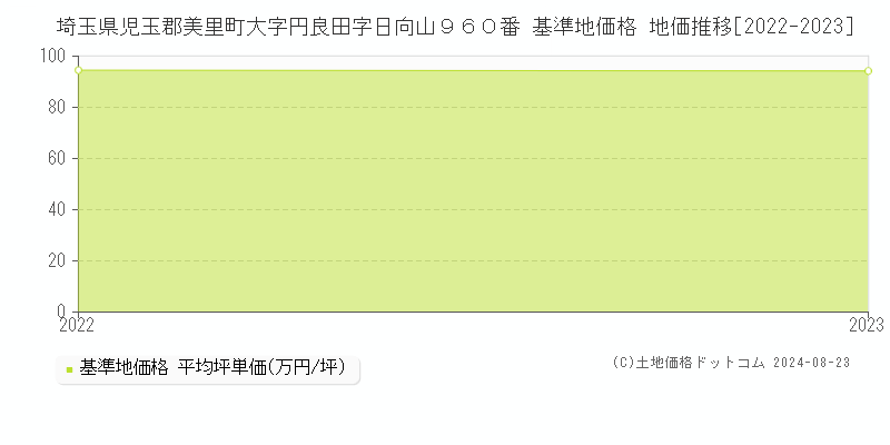 埼玉県児玉郡美里町大字円良田字日向山９６０番 基準地価格 地価推移[2022-2023]